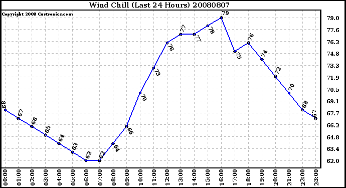 Milwaukee Weather Wind Chill (Last 24 Hours)