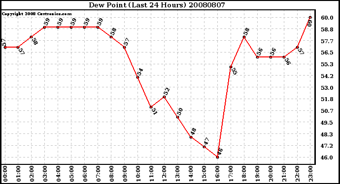 Milwaukee Weather Dew Point (Last 24 Hours)