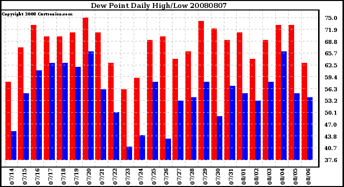 Milwaukee Weather Dew Point Daily High/Low