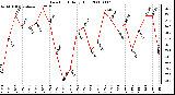 Milwaukee Weather Dew Point Daily High