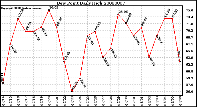 Milwaukee Weather Dew Point Daily High