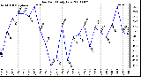 Milwaukee Weather Dew Point Daily Low