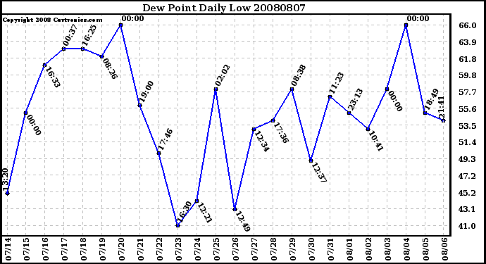 Milwaukee Weather Dew Point Daily Low