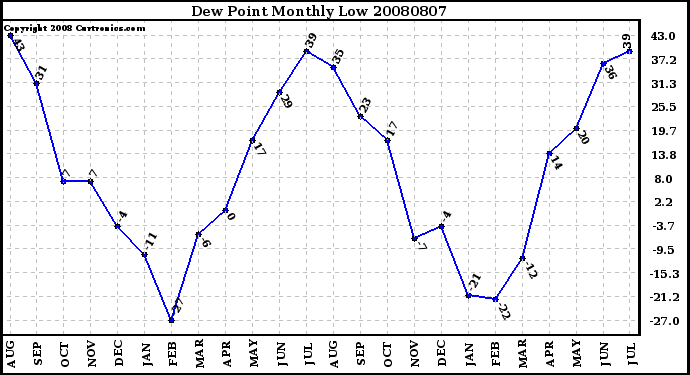 Milwaukee Weather Dew Point Monthly Low