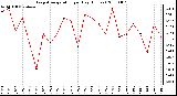 Milwaukee Weather Evapotranspiration per Day (Inches)