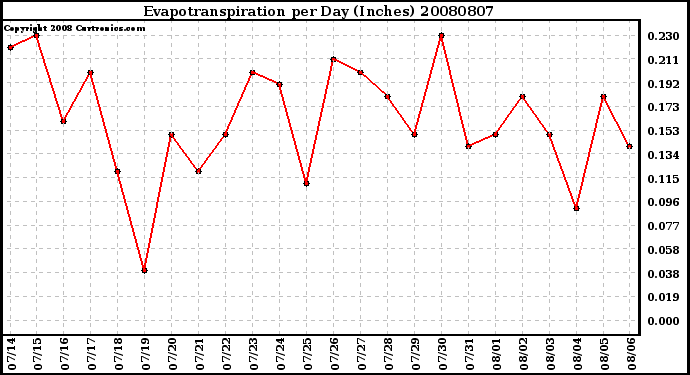 Milwaukee Weather Evapotranspiration per Day (Inches)