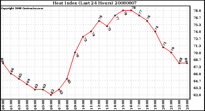 Milwaukee Weather Heat Index (Last 24 Hours)