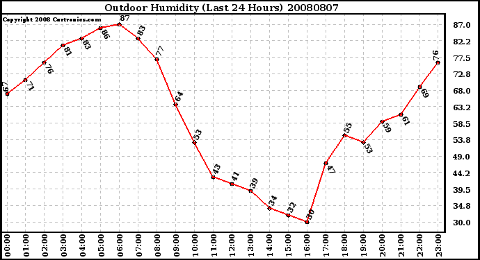 Milwaukee Weather Outdoor Humidity (Last 24 Hours)