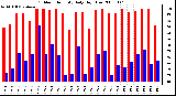 Milwaukee Weather Outdoor Humidity Daily High/Low