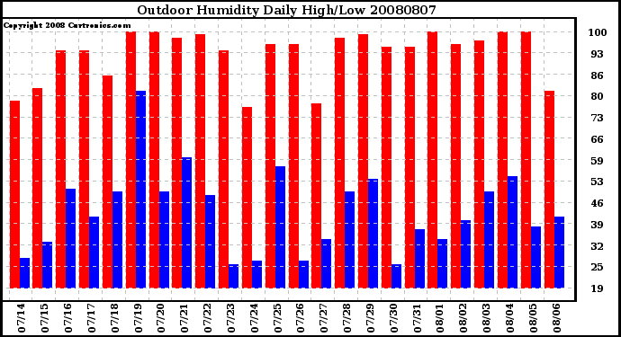 Milwaukee Weather Outdoor Humidity Daily High/Low