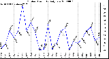 Milwaukee Weather Outdoor Humidity Daily Low