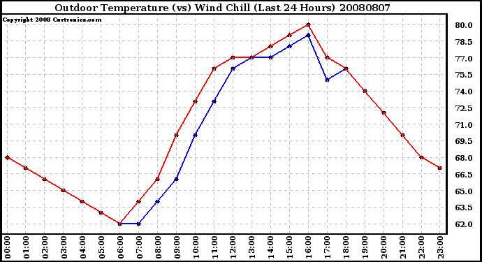 Milwaukee Weather Outdoor Temperature (vs) Wind Chill (Last 24 Hours)