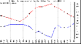 Milwaukee Weather Outdoor Temperature (vs) Dew Point (Last 24 Hours)