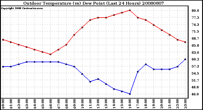 Milwaukee Weather Outdoor Temperature (vs) Dew Point (Last 24 Hours)