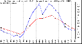 Milwaukee Weather Outdoor Temperature (vs) THSW Index per Hour (Last 24 Hours)