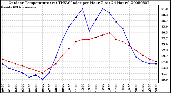 Milwaukee Weather Outdoor Temperature (vs) THSW Index per Hour (Last 24 Hours)