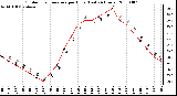 Milwaukee Weather Outdoor Temperature per Hour (Last 24 Hours)