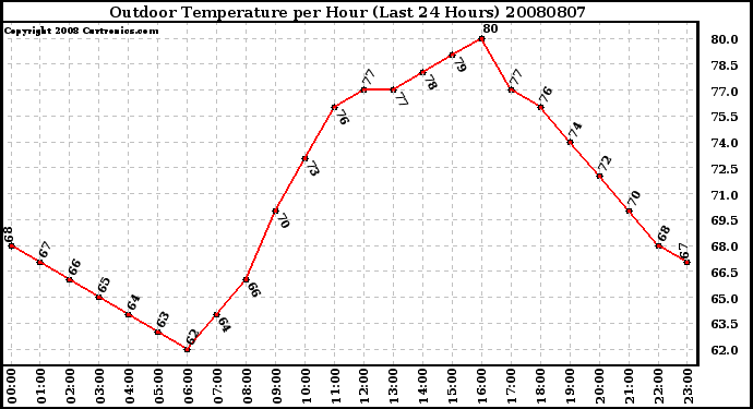 Milwaukee Weather Outdoor Temperature per Hour (Last 24 Hours)