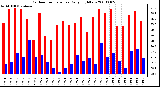 Milwaukee Weather Outdoor Temperature Daily High/Low