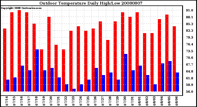 Milwaukee Weather Outdoor Temperature Daily High/Low