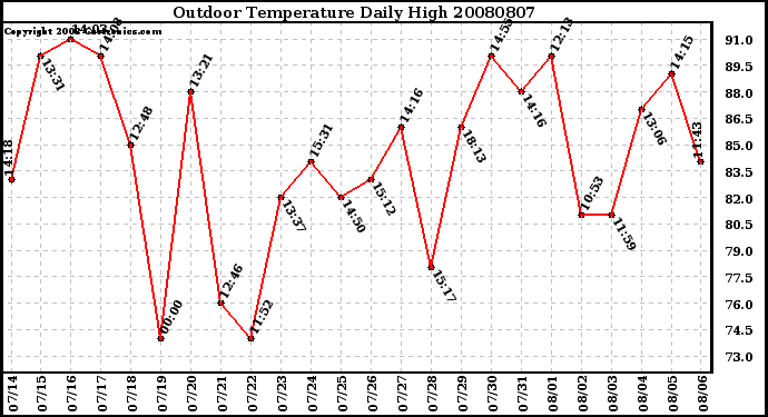 Milwaukee Weather Outdoor Temperature Daily High