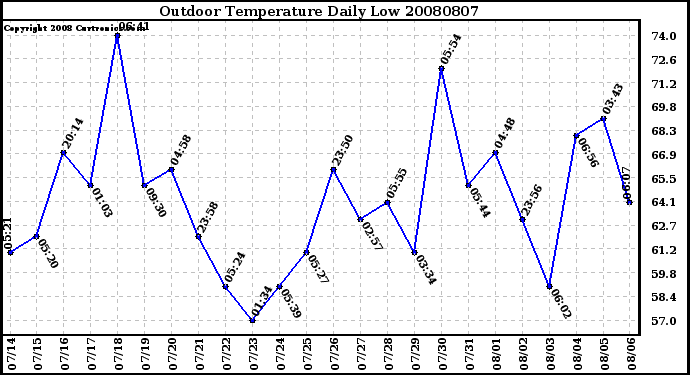 Milwaukee Weather Outdoor Temperature Daily Low