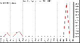 Milwaukee Weather Rain (By Day) (inches)