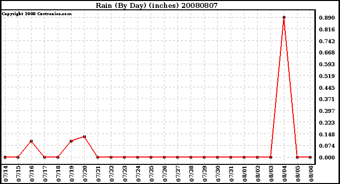 Milwaukee Weather Rain (By Day) (inches)