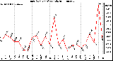 Milwaukee Weather Rain (Per Month) (inches)