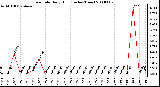 Milwaukee Weather Rain Rate Daily High (Inches/Hour)