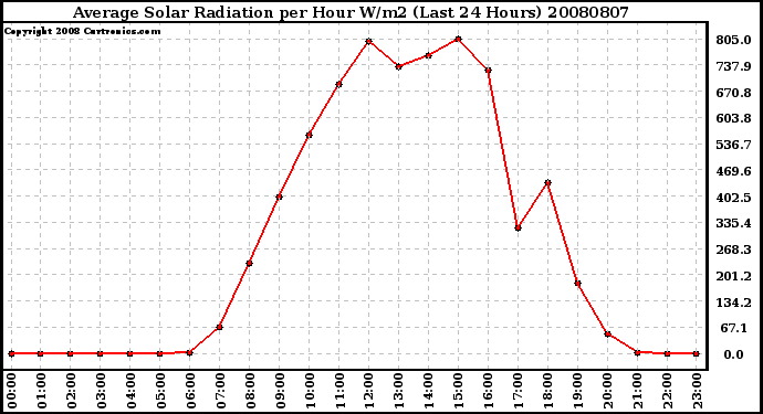 Milwaukee Weather Average Solar Radiation per Hour W/m2 (Last 24 Hours)