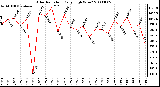 Milwaukee Weather Solar Radiation Daily High W/m2