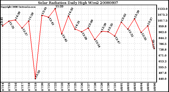 Milwaukee Weather Solar Radiation Daily High W/m2