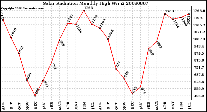 Milwaukee Weather Solar Radiation Monthly High W/m2