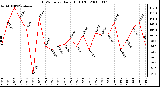 Milwaukee Weather THSW Index Daily High (F)