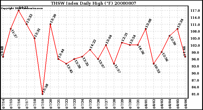 Milwaukee Weather THSW Index Daily High (F)