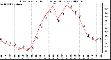 Milwaukee Weather THSW Index per Hour (F) (Last 24 Hours)