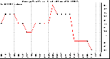 Milwaukee Weather Average Wind Speed (Last 24 Hours)