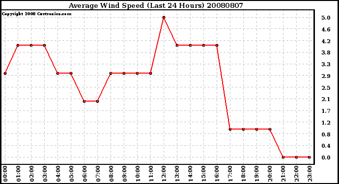 Milwaukee Weather Average Wind Speed (Last 24 Hours)