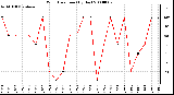 Milwaukee Weather Wind Direction (By Day)