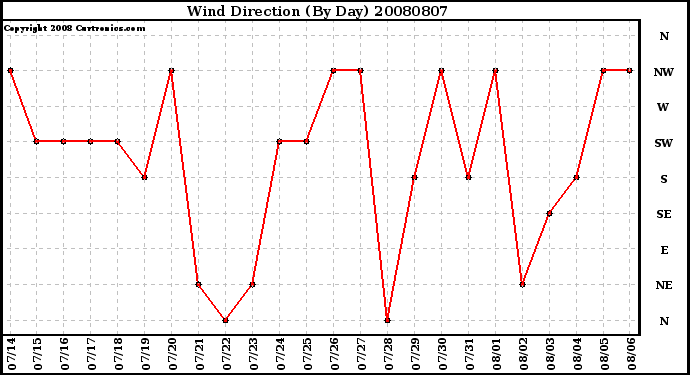 Milwaukee Weather Wind Direction (By Day)