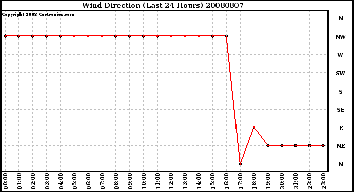 Milwaukee Weather Wind Direction (Last 24 Hours)