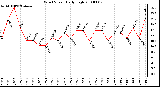 Milwaukee Weather Wind Speed Daily High