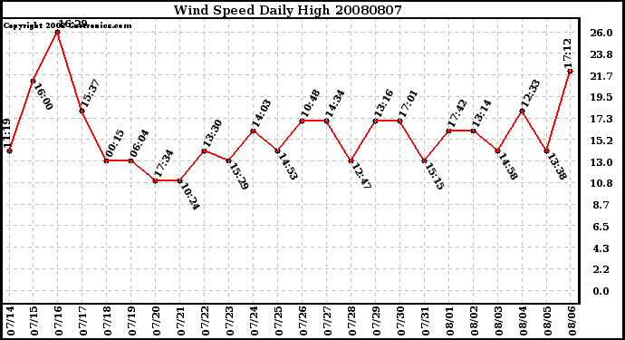 Milwaukee Weather Wind Speed Daily High