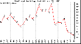 Milwaukee Weather Wind Speed Hourly High (Last 24 Hours)