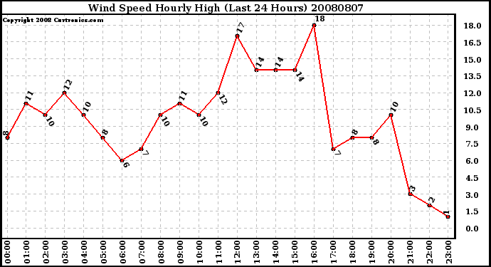 Milwaukee Weather Wind Speed Hourly High (Last 24 Hours)