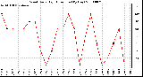 Milwaukee Weather Wind Daily High Direction (By Day)