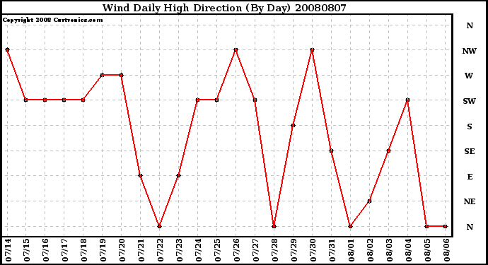 Milwaukee Weather Wind Daily High Direction (By Day)