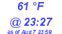 Milwaukee Weather Dewpoint High High Today