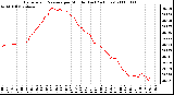 Milwaukee Weather Barometric Pressure per Minute (Last 24 Hours)